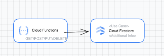 Cloud Functions to Firestore